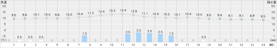 秩父別(>2024年04月25日)のアメダスグラフ