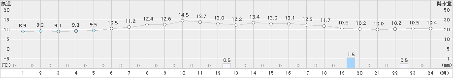 美幌(>2024年04月25日)のアメダスグラフ