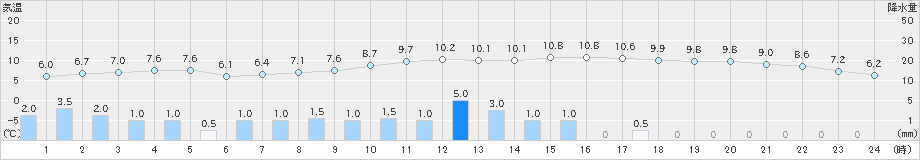 更別(>2024年04月25日)のアメダスグラフ