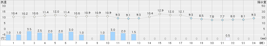 日高門別(>2024年04月25日)のアメダスグラフ