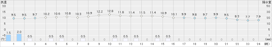 せたな(>2024年04月25日)のアメダスグラフ