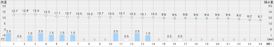 熊石(>2024年04月25日)のアメダスグラフ