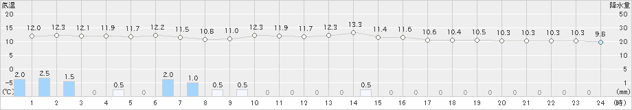 大間(>2024年04月25日)のアメダスグラフ