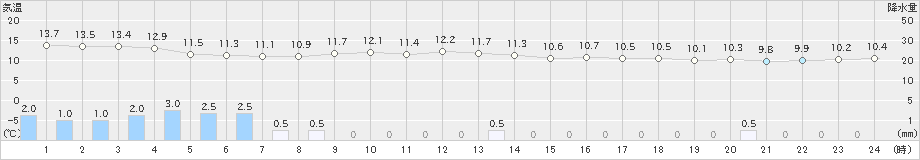 八森(>2024年04月25日)のアメダスグラフ