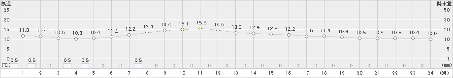 葛巻(>2024年04月25日)のアメダスグラフ