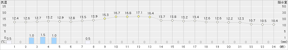 岩手松尾(>2024年04月25日)のアメダスグラフ