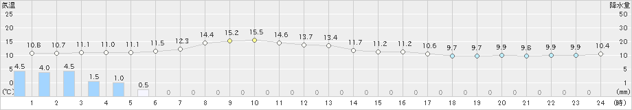 駒ノ湯(>2024年04月25日)のアメダスグラフ