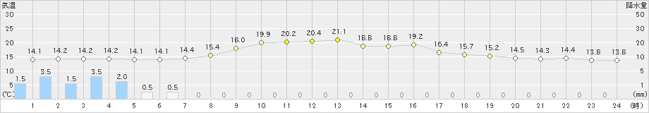 石巻(>2024年04月25日)のアメダスグラフ