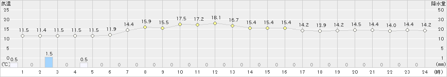 新川(>2024年04月25日)のアメダスグラフ