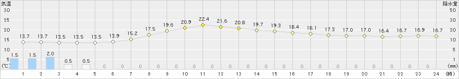 仙台(>2024年04月25日)のアメダスグラフ