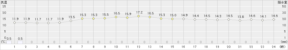 茂庭(>2024年04月25日)のアメダスグラフ