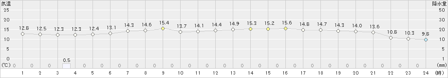 西会津(>2024年04月25日)のアメダスグラフ