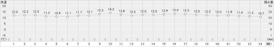 猪苗代(>2024年04月25日)のアメダスグラフ