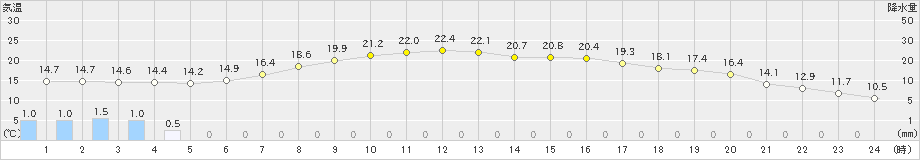 浪江(>2024年04月25日)のアメダスグラフ