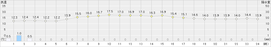 郡山(>2024年04月25日)のアメダスグラフ