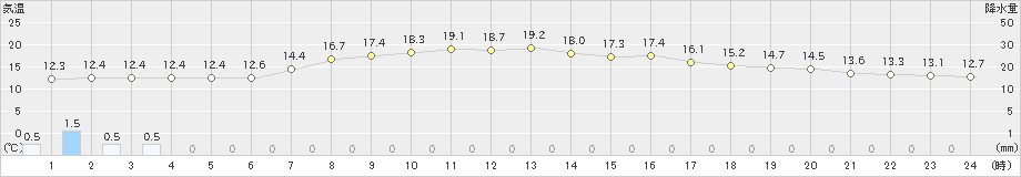 川内(>2024年04月25日)のアメダスグラフ