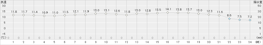 南郷(>2024年04月25日)のアメダスグラフ