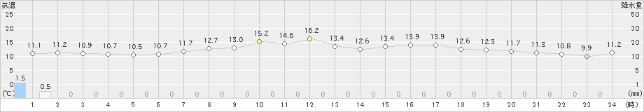 湯本(>2024年04月25日)のアメダスグラフ