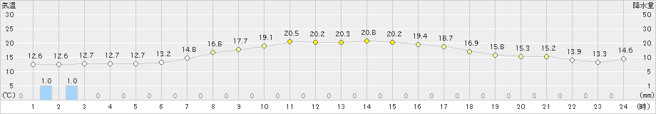 石川(>2024年04月25日)のアメダスグラフ