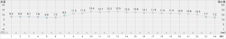 桧枝岐(>2024年04月25日)のアメダスグラフ