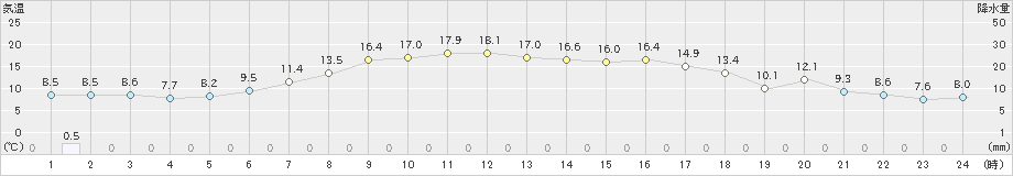 草津(>2024年04月25日)のアメダスグラフ