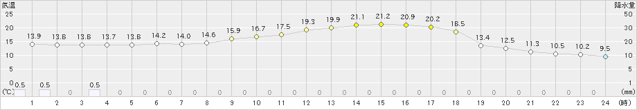 稲武(>2024年04月25日)のアメダスグラフ