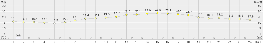 大府(>2024年04月25日)のアメダスグラフ