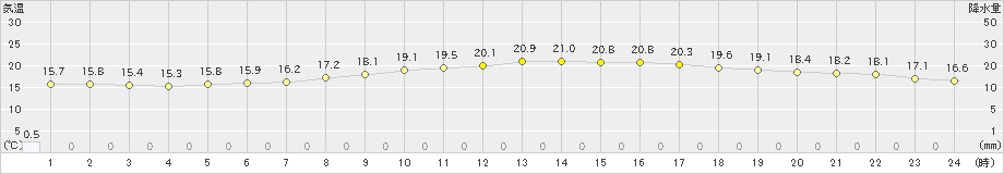 セントレア(>2024年04月25日)のアメダスグラフ