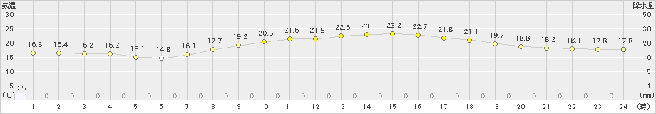 蒲郡(>2024年04月25日)のアメダスグラフ