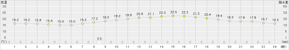 南知多(>2024年04月25日)のアメダスグラフ