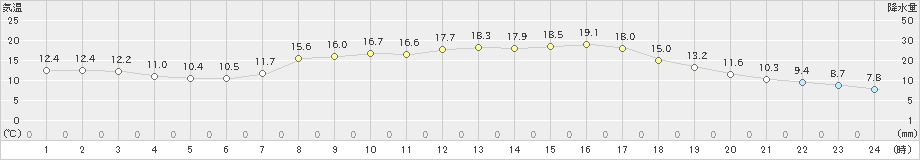 白川(>2024年04月25日)のアメダスグラフ