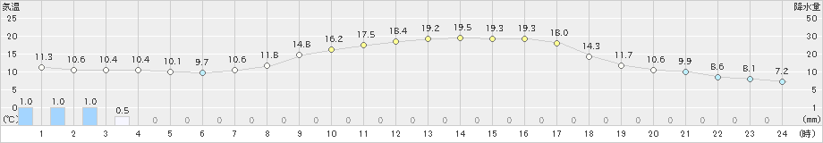 栃尾(>2024年04月25日)のアメダスグラフ