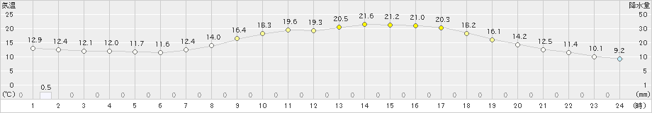 高山(>2024年04月25日)のアメダスグラフ