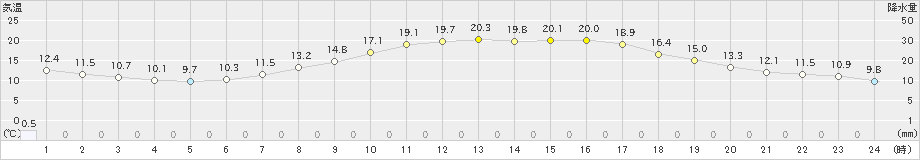 長滝(>2024年04月25日)のアメダスグラフ