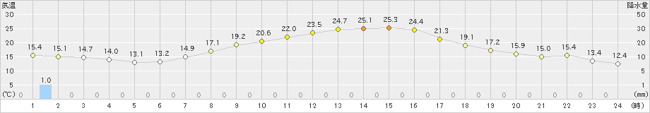 美濃(>2024年04月25日)のアメダスグラフ