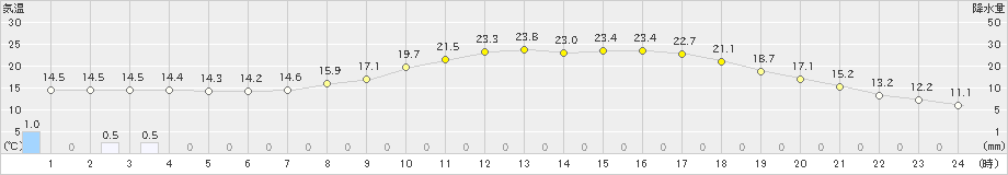 恵那(>2024年04月25日)のアメダスグラフ