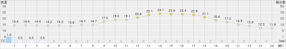 中津川(>2024年04月25日)のアメダスグラフ