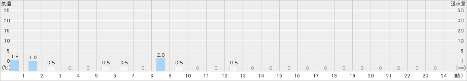 赤谷(>2024年04月25日)のアメダスグラフ