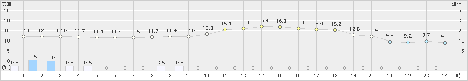 関山(>2024年04月25日)のアメダスグラフ