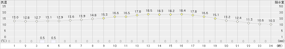 七尾(>2024年04月25日)のアメダスグラフ