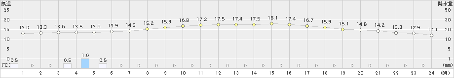 羽咋(>2024年04月25日)のアメダスグラフ