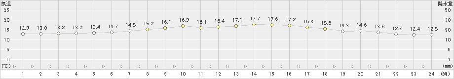 かほく(>2024年04月25日)のアメダスグラフ