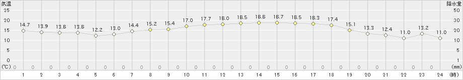 米原(>2024年04月25日)のアメダスグラフ