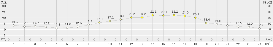 園部(>2024年04月25日)のアメダスグラフ