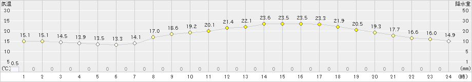 京都(>2024年04月25日)のアメダスグラフ