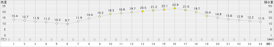 能勢(>2024年04月25日)のアメダスグラフ