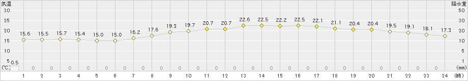 大阪(>2024年04月25日)のアメダスグラフ