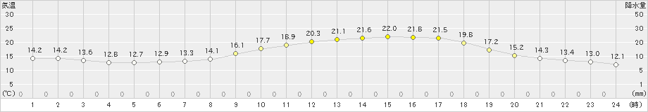 柏原(>2024年04月25日)のアメダスグラフ