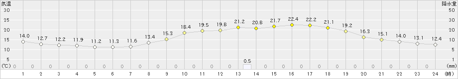 三田(>2024年04月25日)のアメダスグラフ