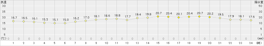 神戸(>2024年04月25日)のアメダスグラフ